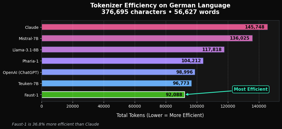 Tokenizer efficiency comparison — Faust-1 vs. other tokenizers on German text