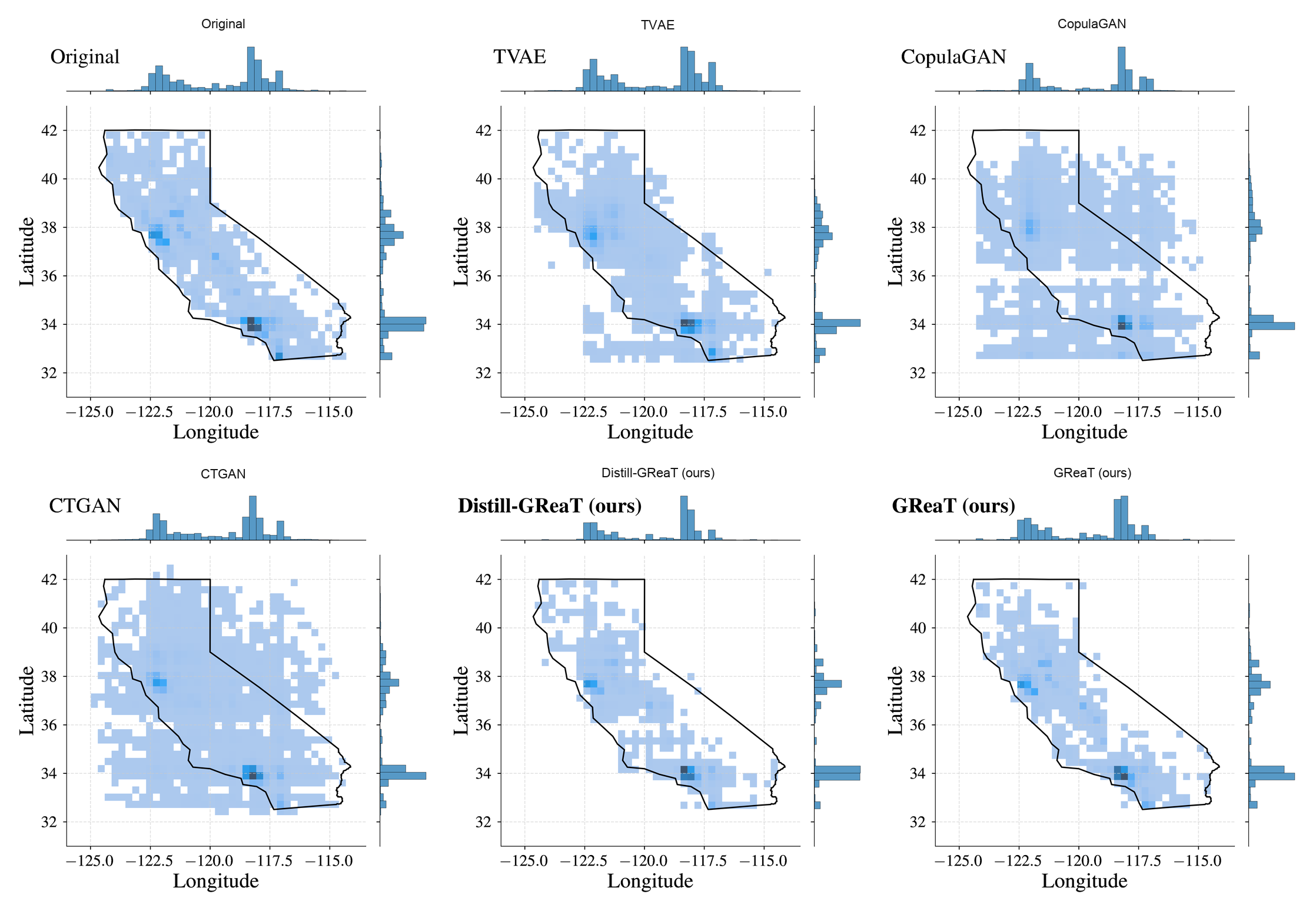 Joint distributions of Latitude and Longitude on California Housing — original, TVAE, CopulaGAN, CTGAN, Distill-GReaT, and GReaT (the California shape is preserved for GReaT)
