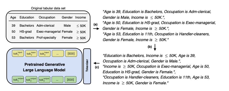 GReaT - The data pipeline for fine-tuning language models on tabular data