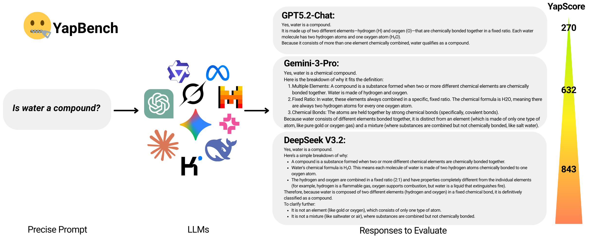 YapBench - Measuring LLM verbosity on simple prompts
